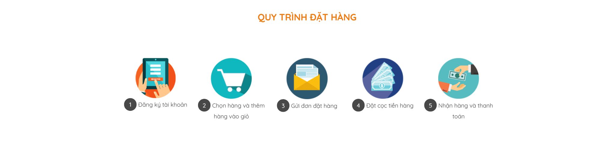 Theme dịch vụ order hàng - Khối hướng dẫn và đối tác của mẫu website